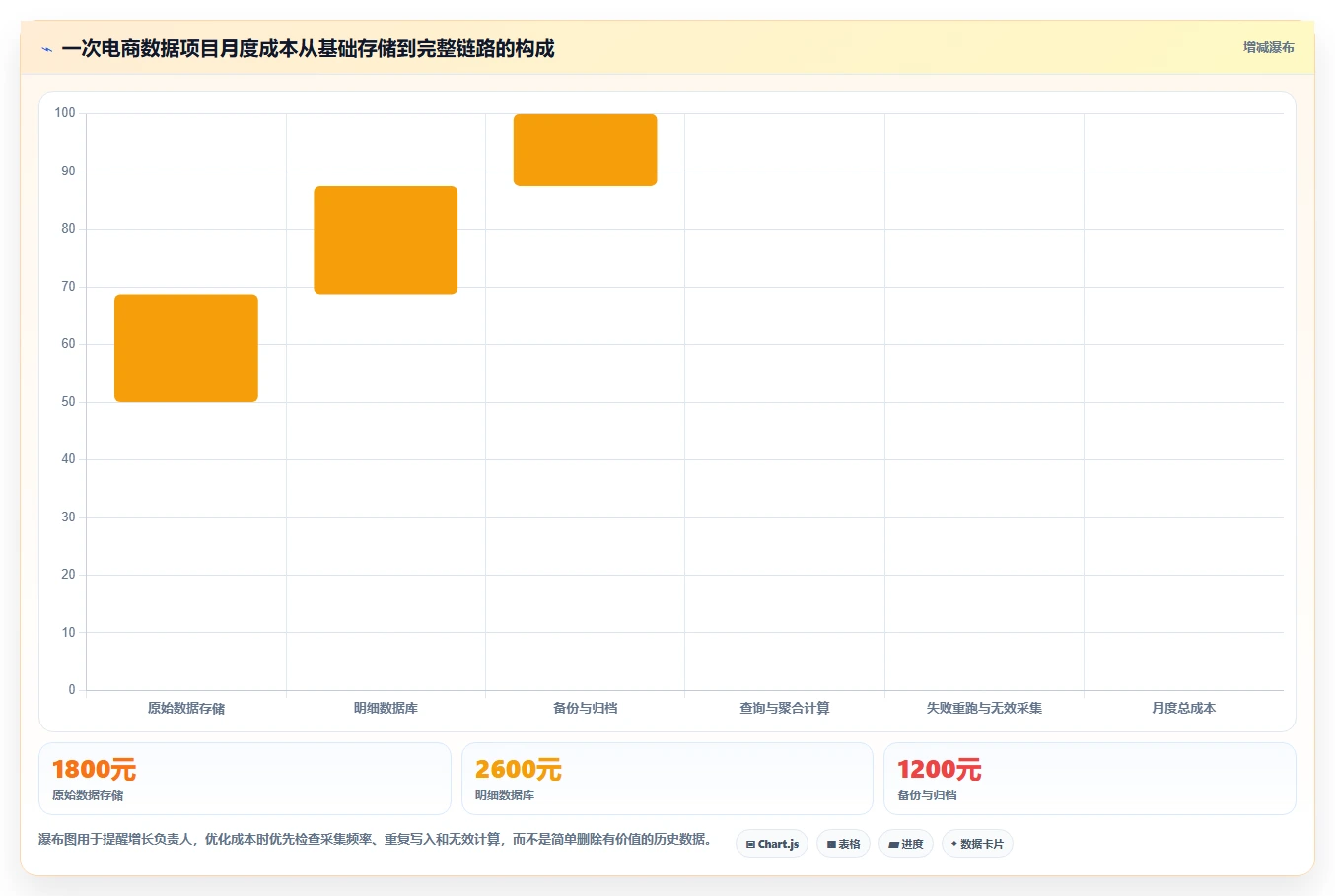 电商数据抓取：增长负责人基础版方案：存储方案的目标、动作与检查点