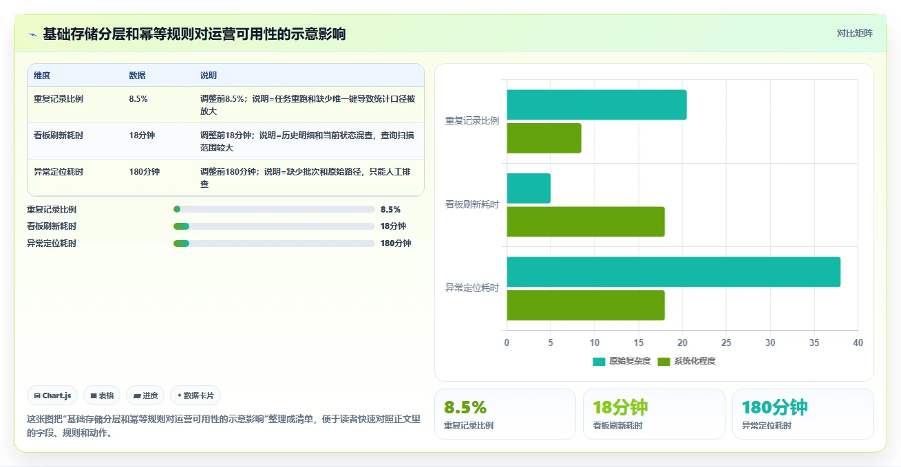电商数据抓取：增长负责人基础版方案：存储方案的目标、动作与检查点