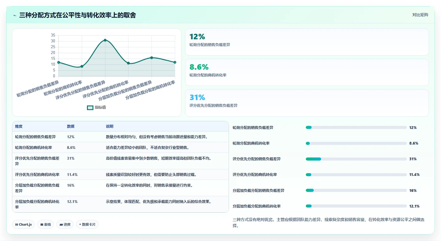 crm大数据分析：销售主管最佳实践：线索分配怎样稳步实现提高线索转化