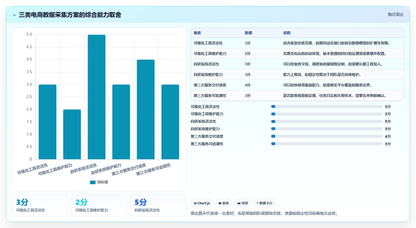 电商数据抓取：增长负责人精细化指南：从定时任务发现数据拿不到根因