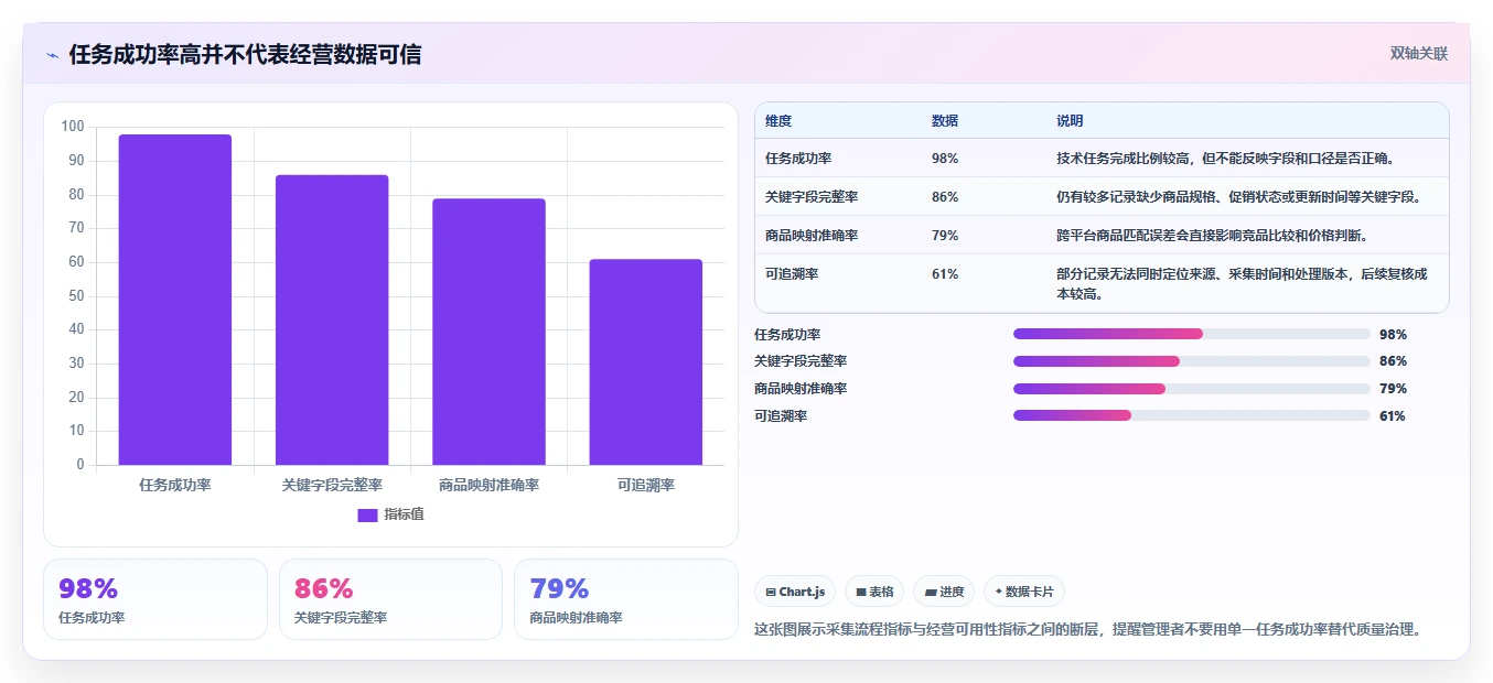 电商数据抓取：增长负责人管理升级：质量治理如何支撑控制合规风险