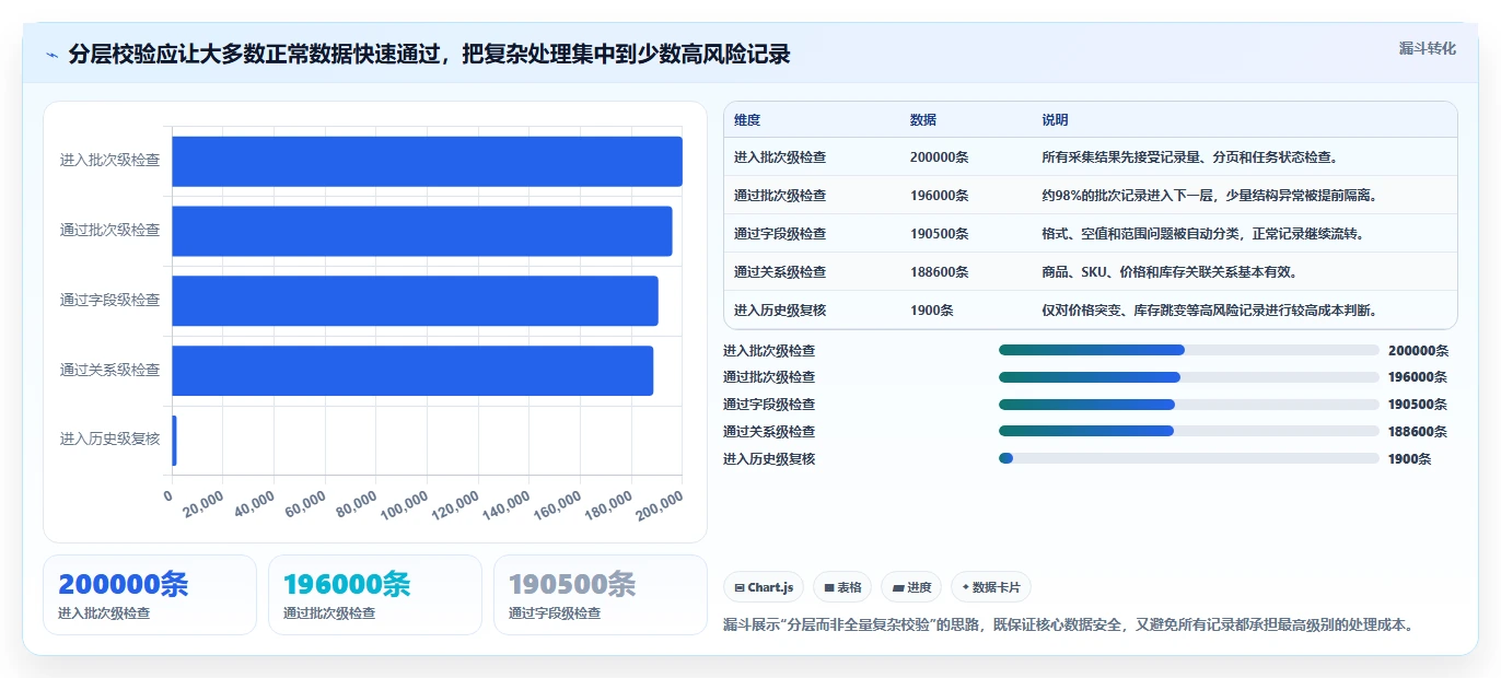 电商数据抓取：增长负责人风险清单：合规评估最需警惕的合规边界不清