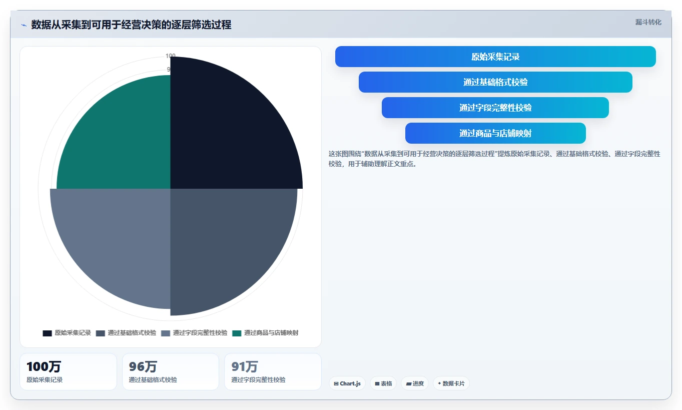 电商数据抓取：增长负责人管理升级：质量治理如何支撑控制合规风险