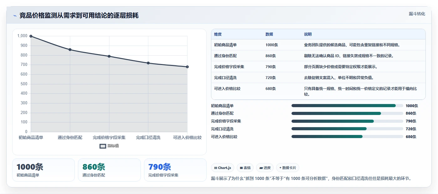 电商数据抓取：增长负责人标准化教程：用接口选择复制明确采集目标