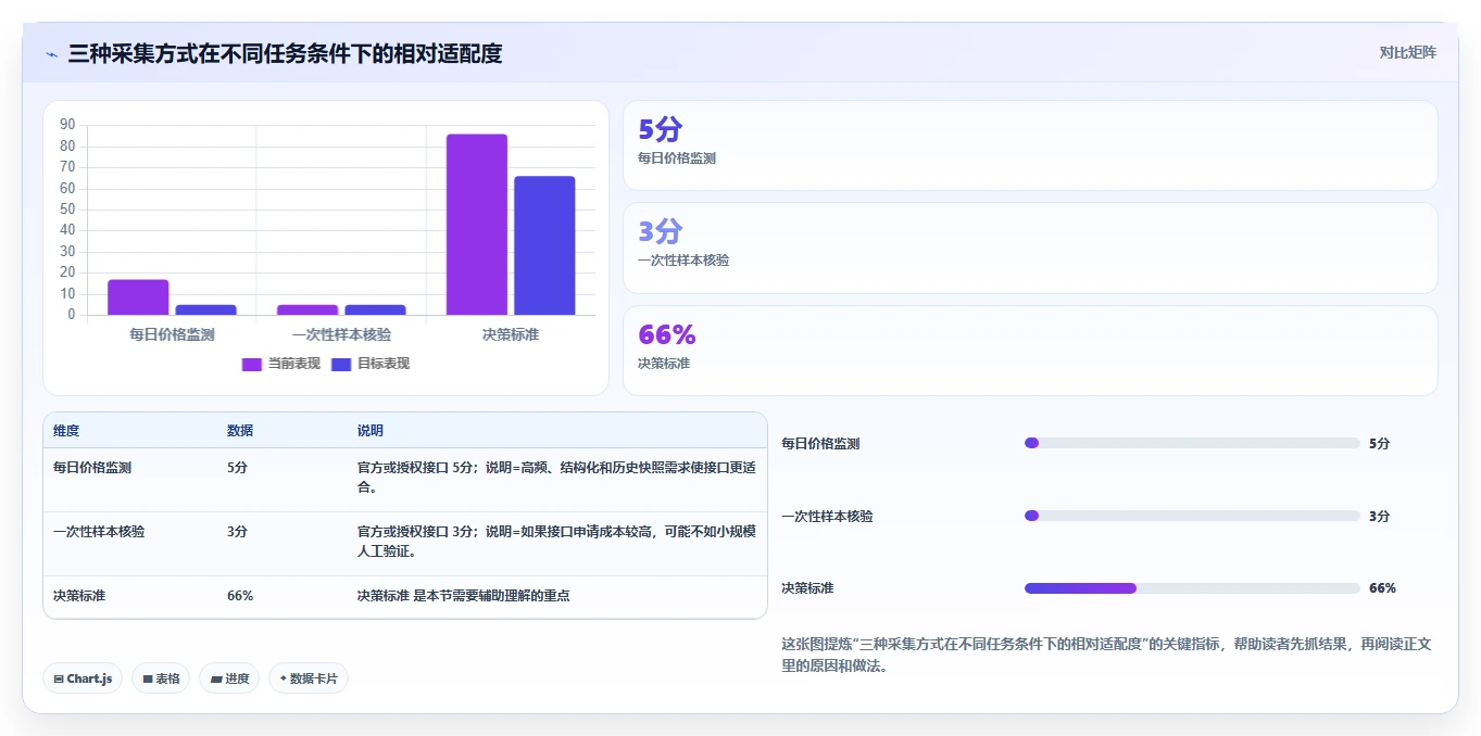 电商数据抓取：增长负责人标准化教程：用接口选择复制明确采集目标