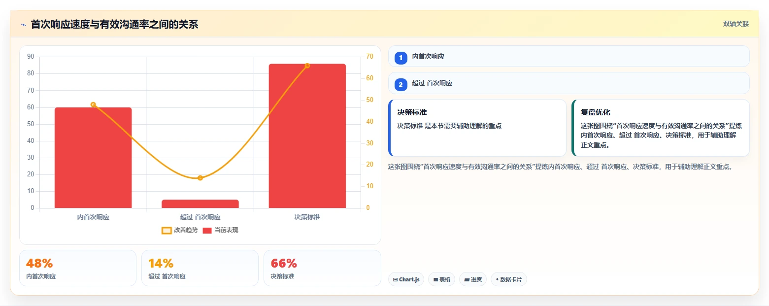 crm大数据分析：销售主管最佳实践：线索分配怎样稳步实现提高线索转化