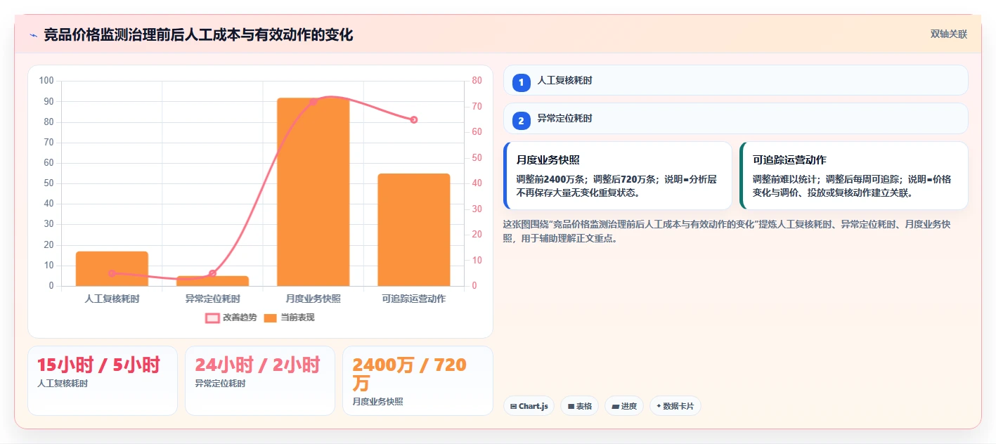 电商数据抓取：增长负责人流程图解：反爬边界如何减少存储混乱