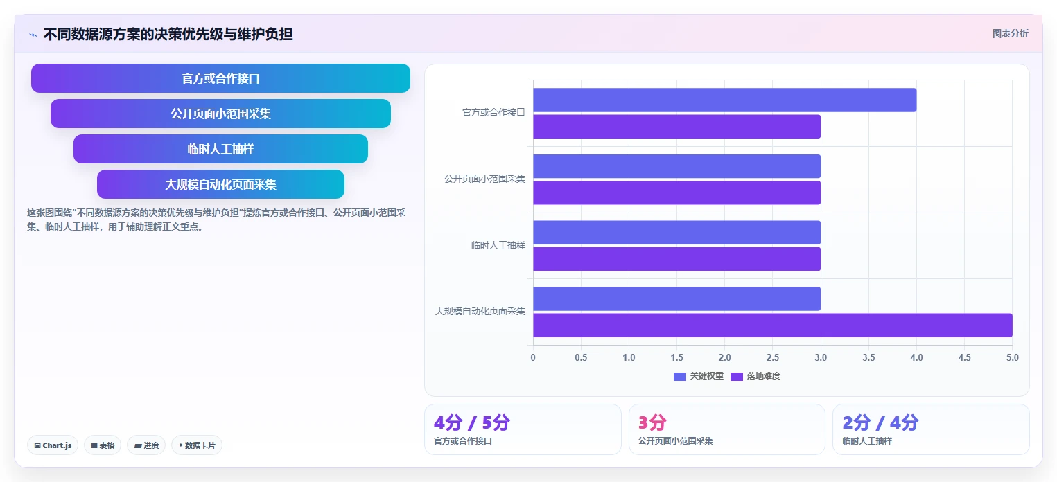 电商数据抓取：增长负责人流程图解：反爬边界如何减少存储混乱