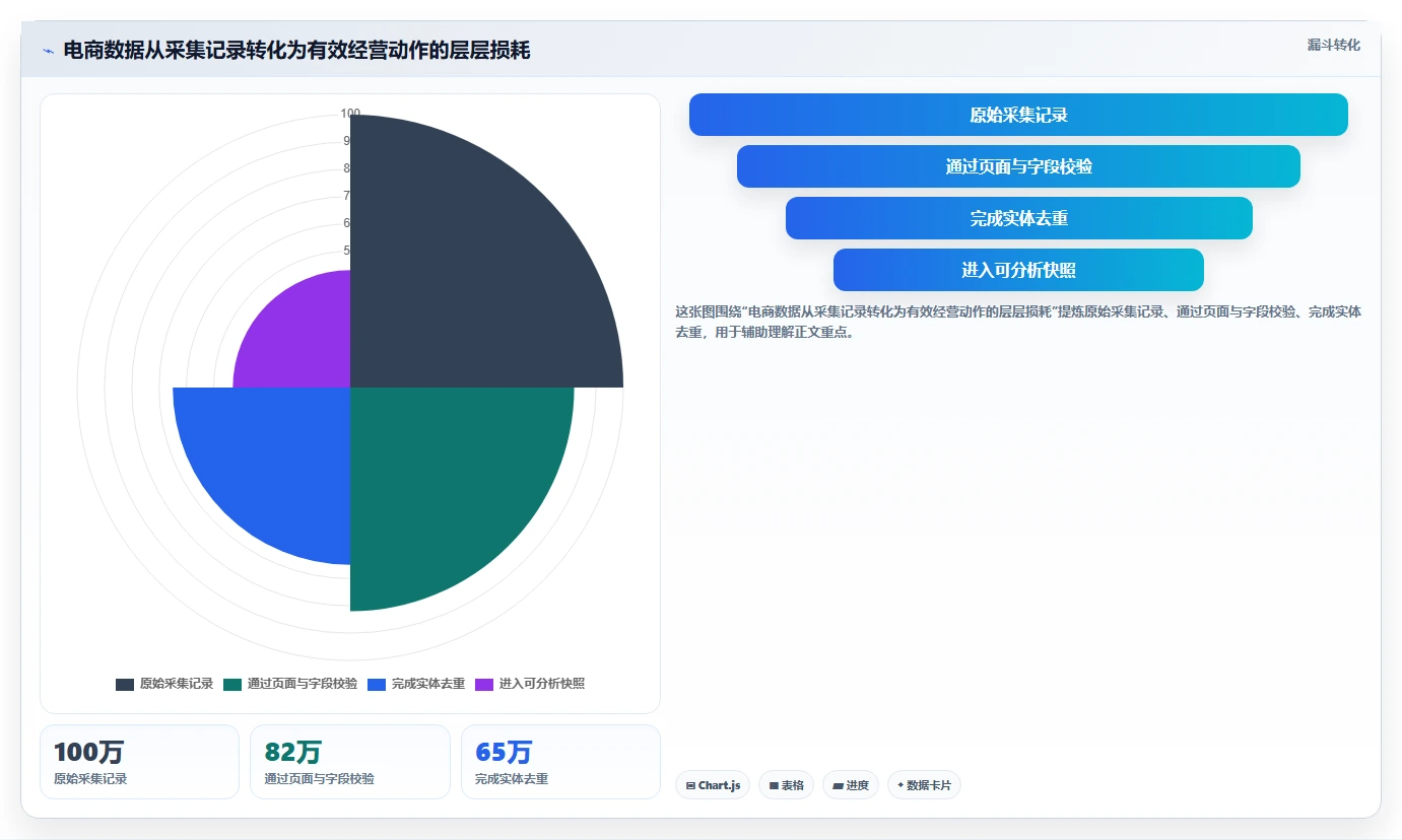 电商数据抓取：增长负责人流程图解：反爬边界如何减少存储混乱