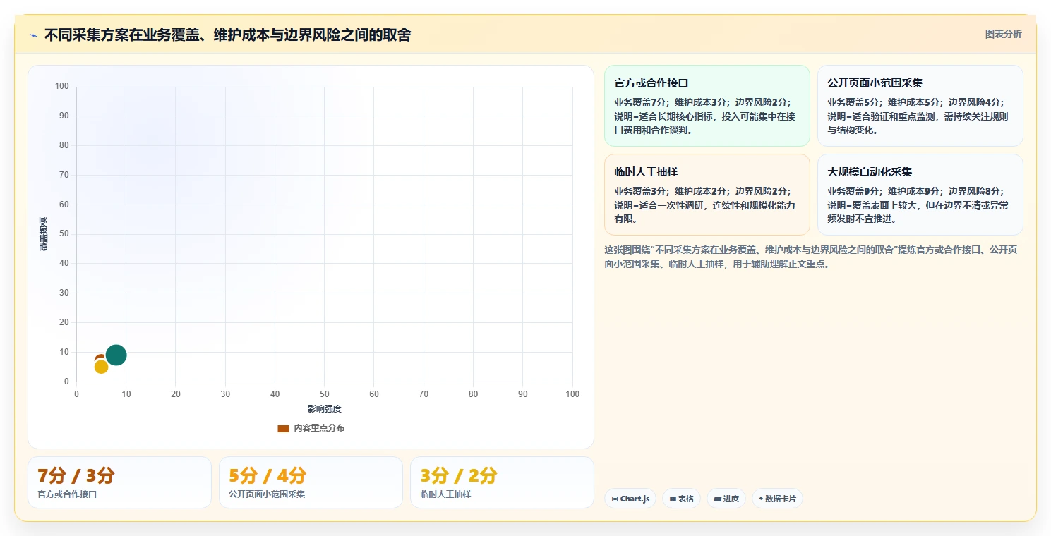 电商数据抓取：增长负责人流程图解：反爬边界如何减少存储混乱