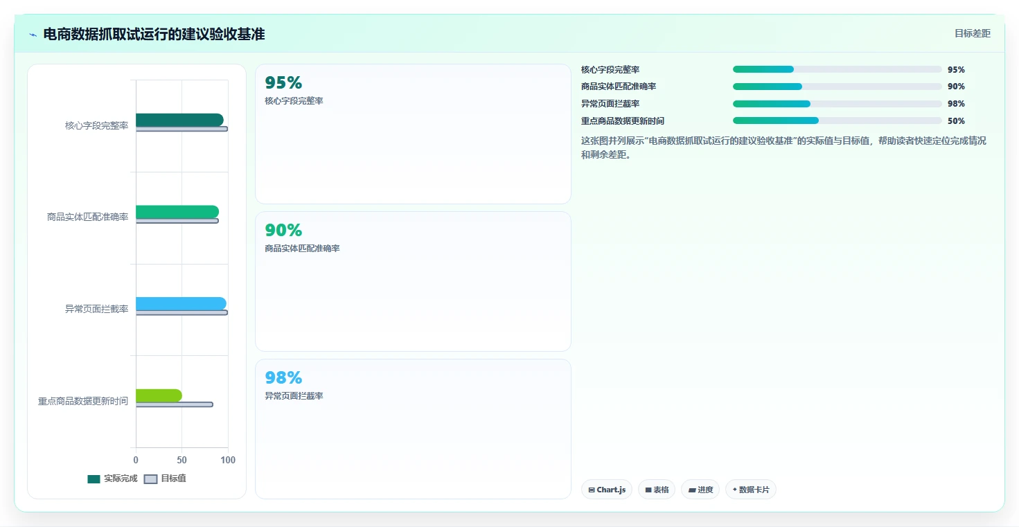 电商数据抓取：增长负责人流程图解：反爬边界如何减少存储混乱