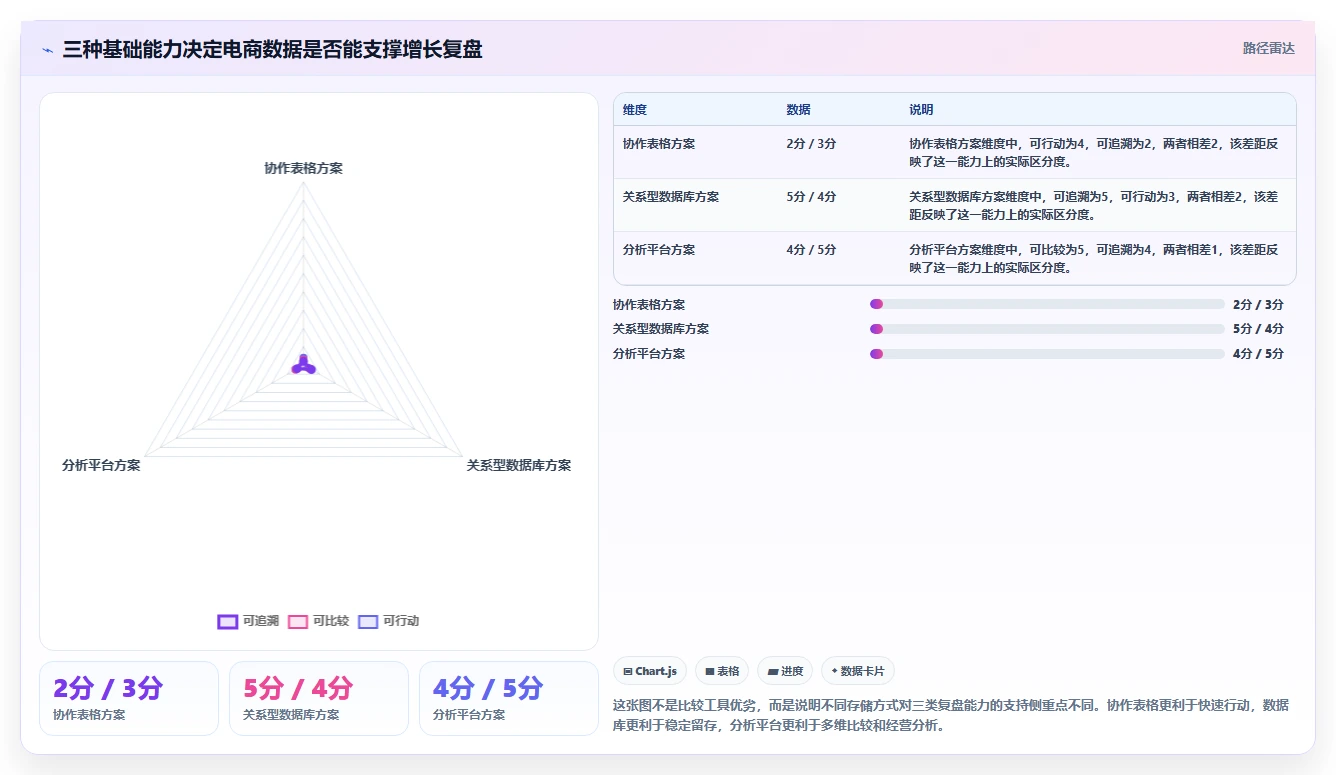 电商数据抓取：增长负责人基础版复盘：围绕存储方案提炼下一步动作