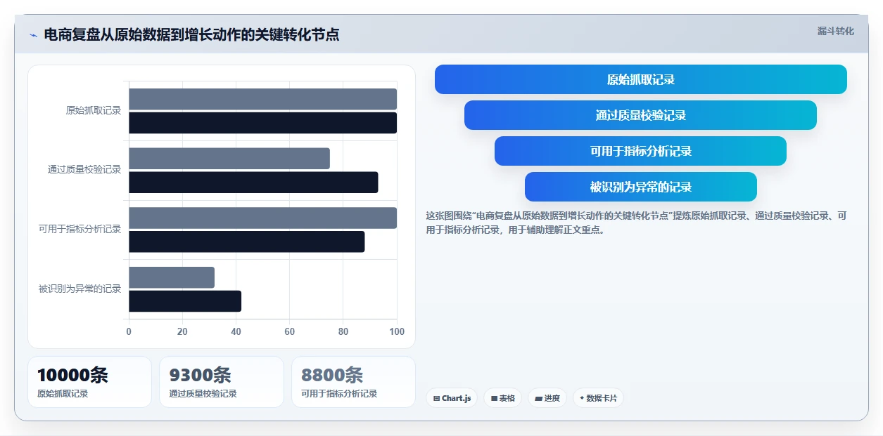 电商数据抓取：增长负责人基础版复盘：围绕存储方案提炼下一步动作