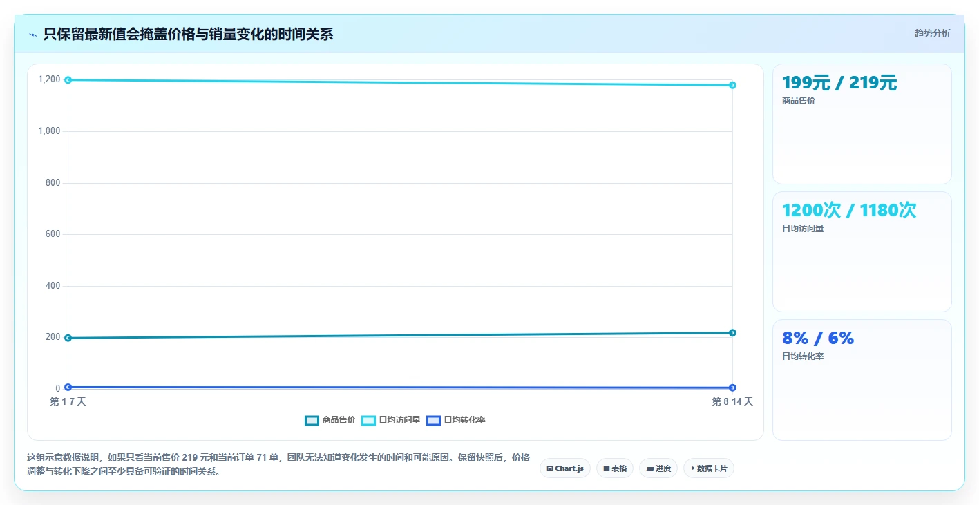 电商数据抓取：增长负责人基础版复盘：围绕存储方案提炼下一步动作