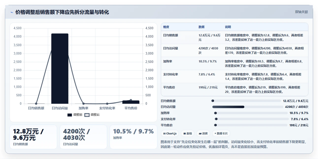 电商数据抓取：增长负责人基础版复盘：围绕存储方案提炼下一步动作