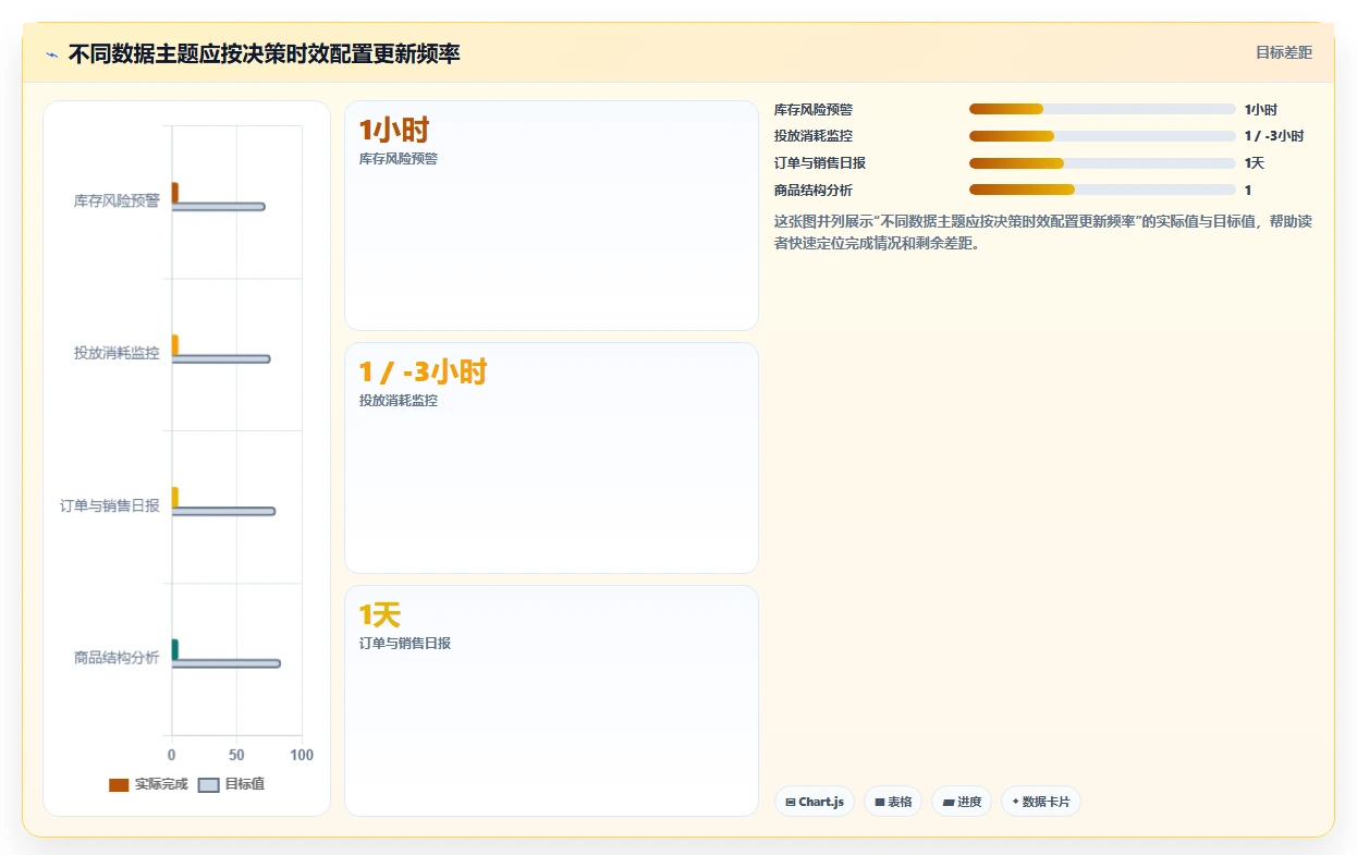 电商数据抓取：增长负责人基础版复盘：围绕存储方案提炼下一步动作