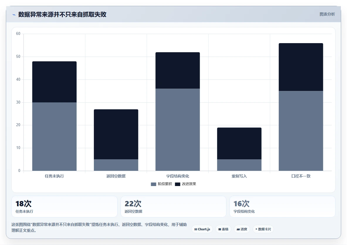 电商数据抓取：增长负责人基础版复盘：围绕存储方案提炼下一步动作