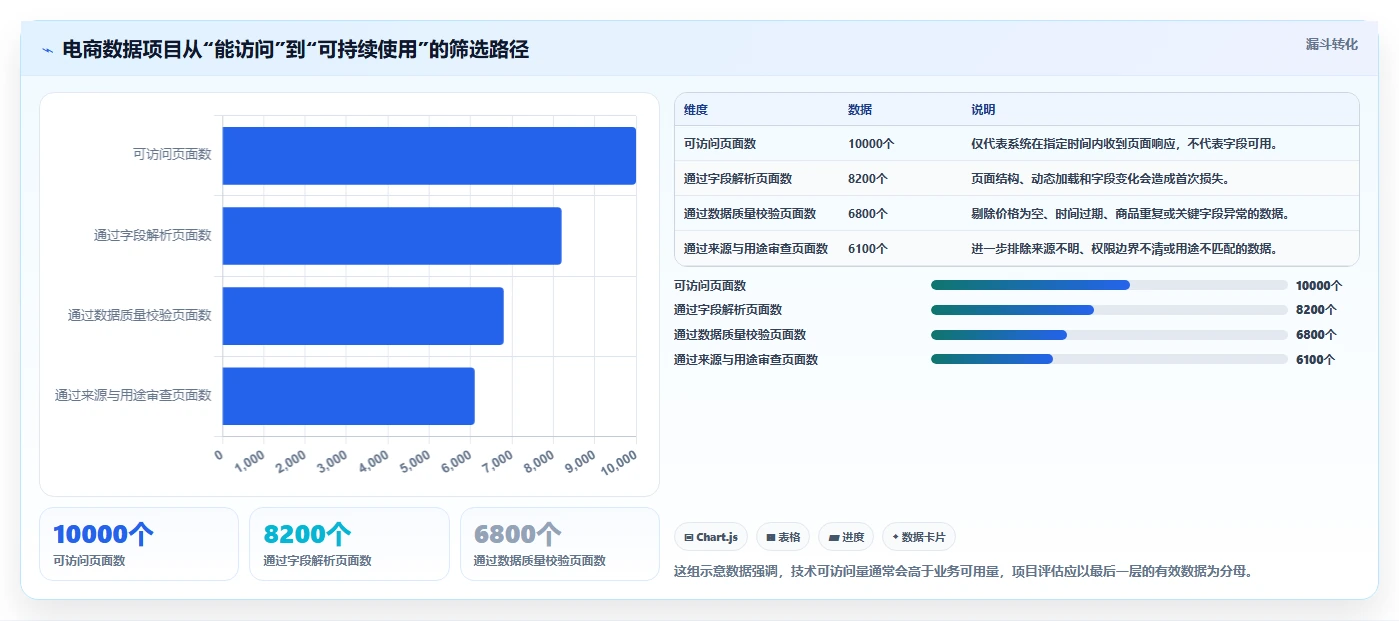 电商数据抓取：增长负责人常见问题汇总：合规要求与采集不稳定一次讲清