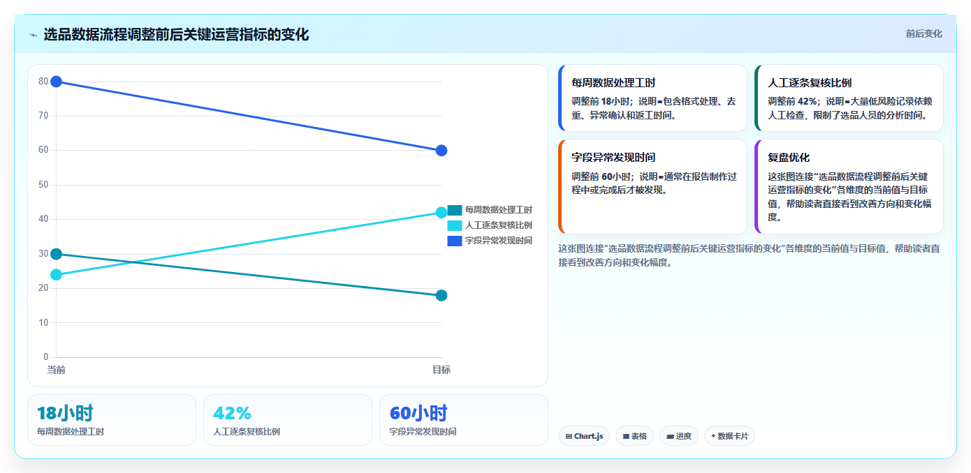 电商数据抓取：选品人员成本视角：数据清洗如何避免平台规则变化
