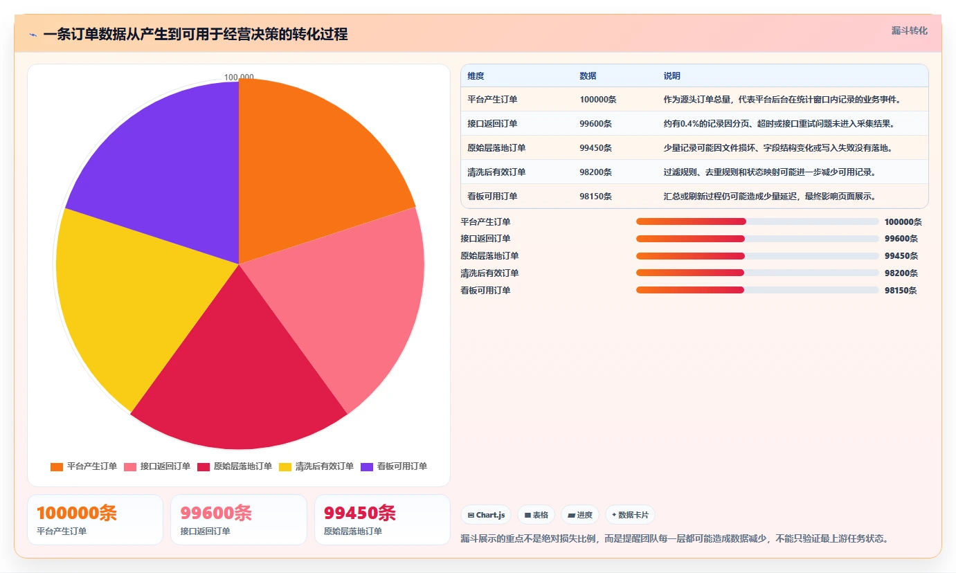 电商数据抓取：增长负责人诊断清单：从数据清洗排查更新不及时