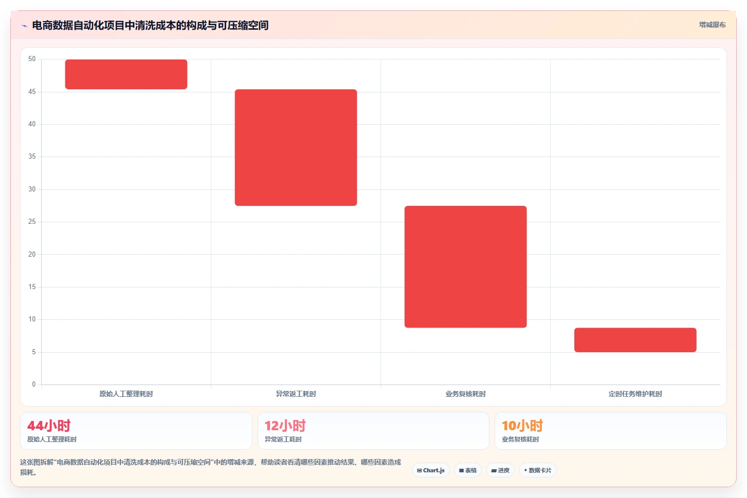 电商数据抓取：增长负责人从数据到行动：用定时任务实现降低清洗成本