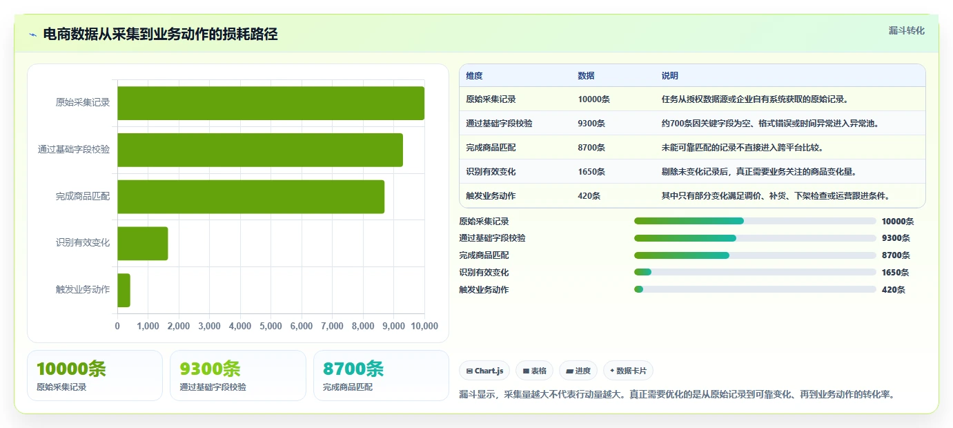 电商数据抓取：增长负责人从数据到行动：用定时任务实现降低清洗成本
