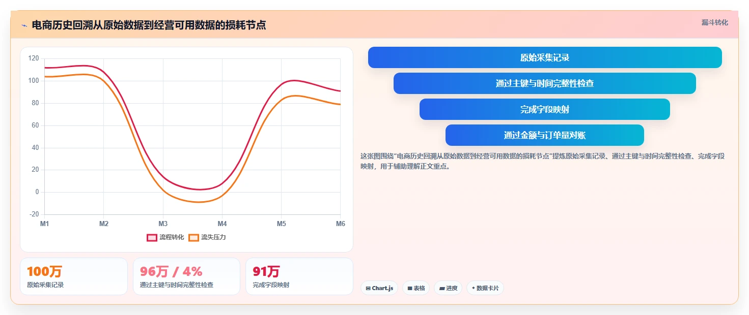 电商数据抓取：增长负责人最佳实践：历史回溯怎样稳步实现统一字段标准