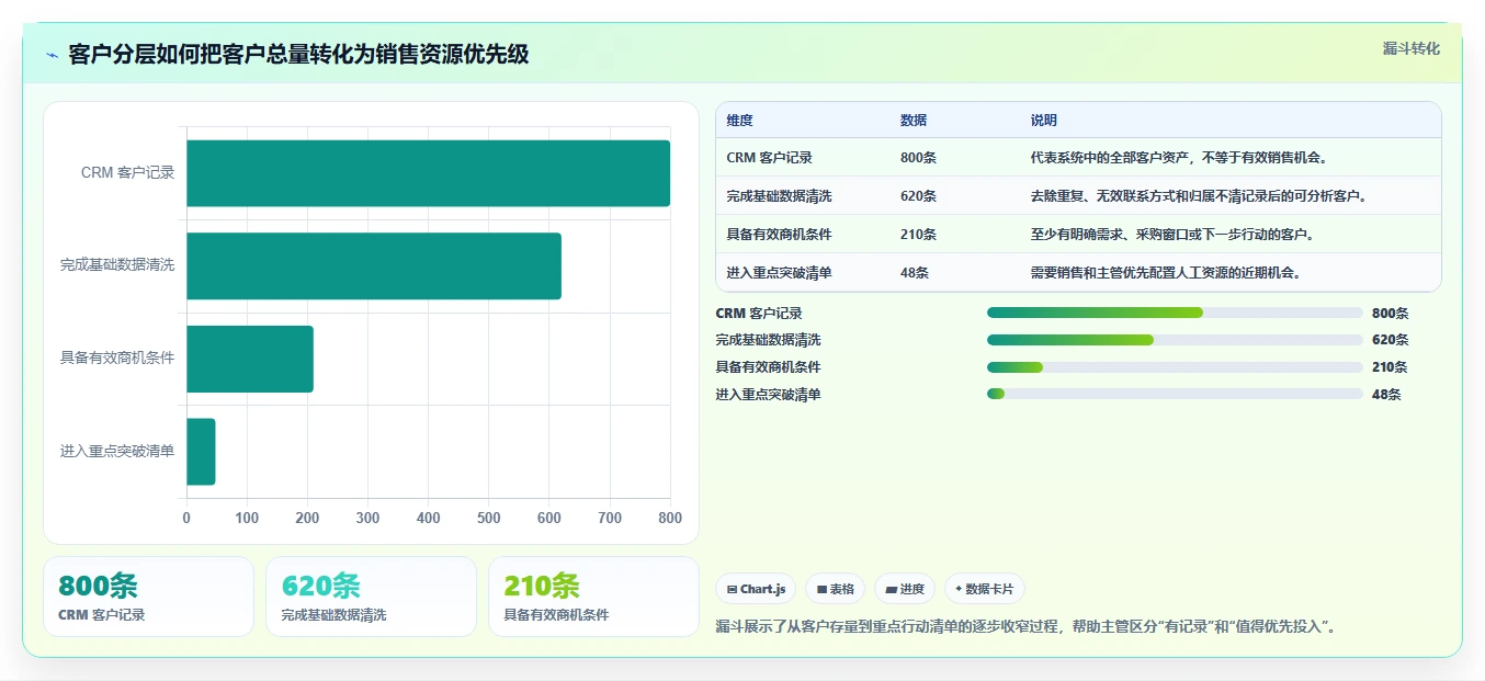 crm大数据分析：销售主管增长版路线：客户分层从准备、执行到复盘