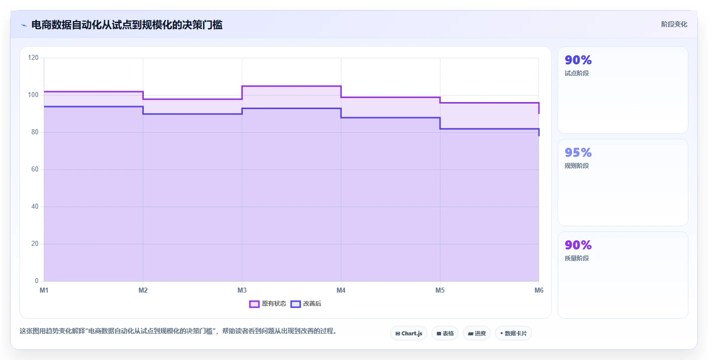 电商数据抓取：增长负责人从数据到行动：用定时任务实现降低清洗成本