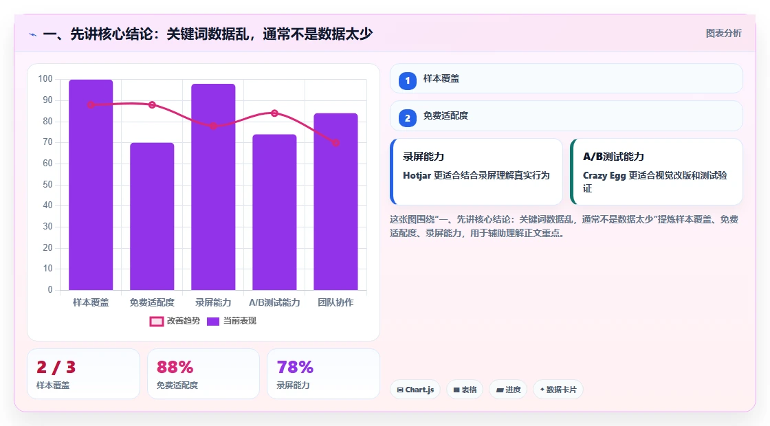 一、先讲核心结论：关键词数据乱，通常不是数据太少