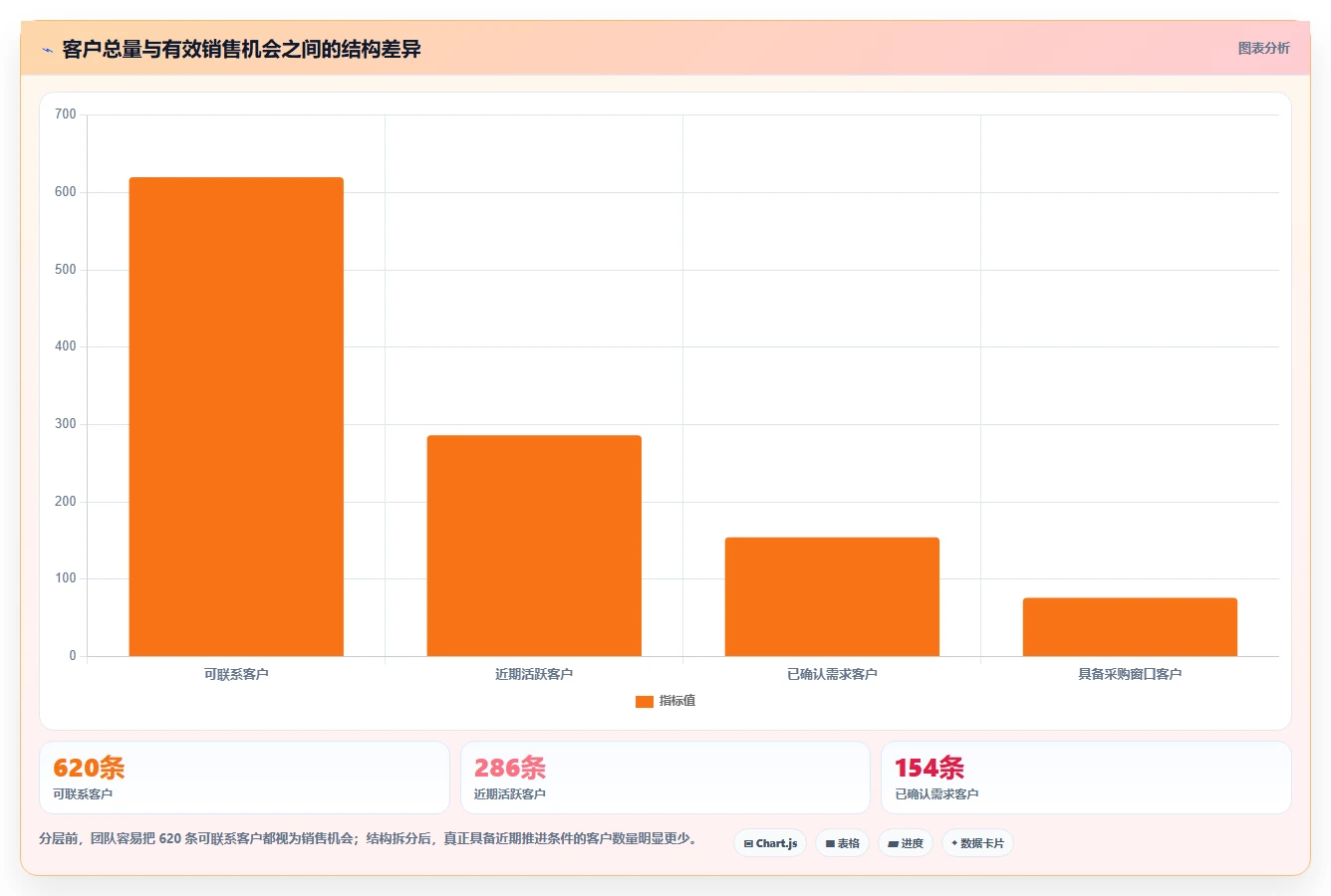 crm大数据分析：销售主管增长版路线：客户分层从准备、执行到复盘