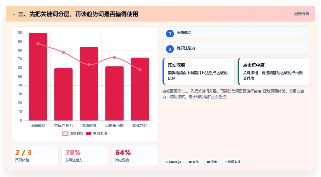 三、先把关键词分层，再谈趋势词是否值得使用