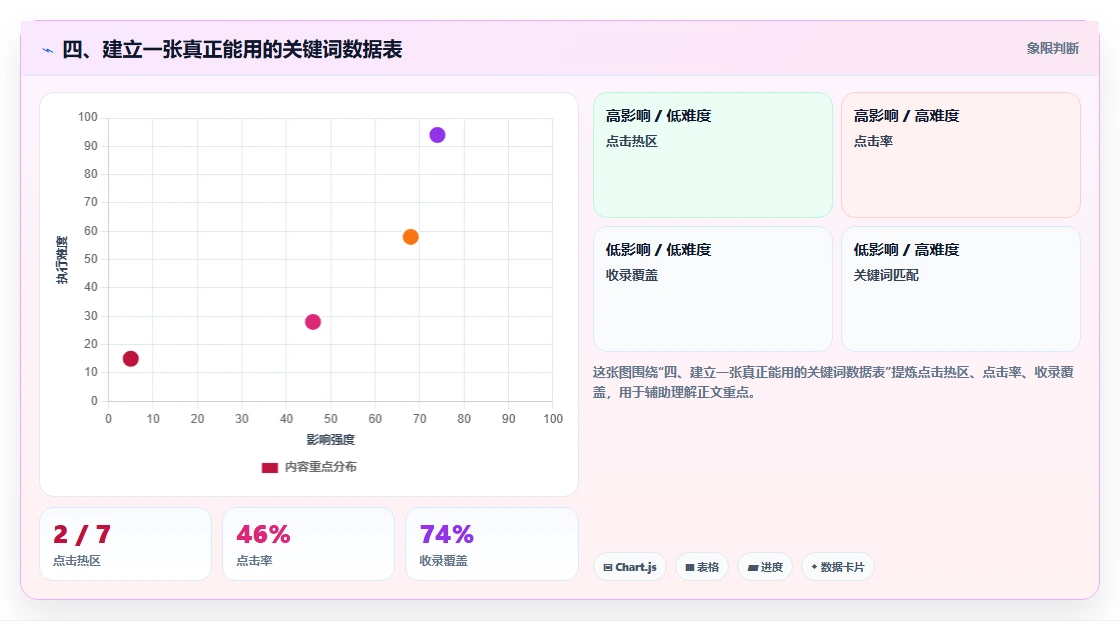 四、建立一张真正能用的关键词数据表