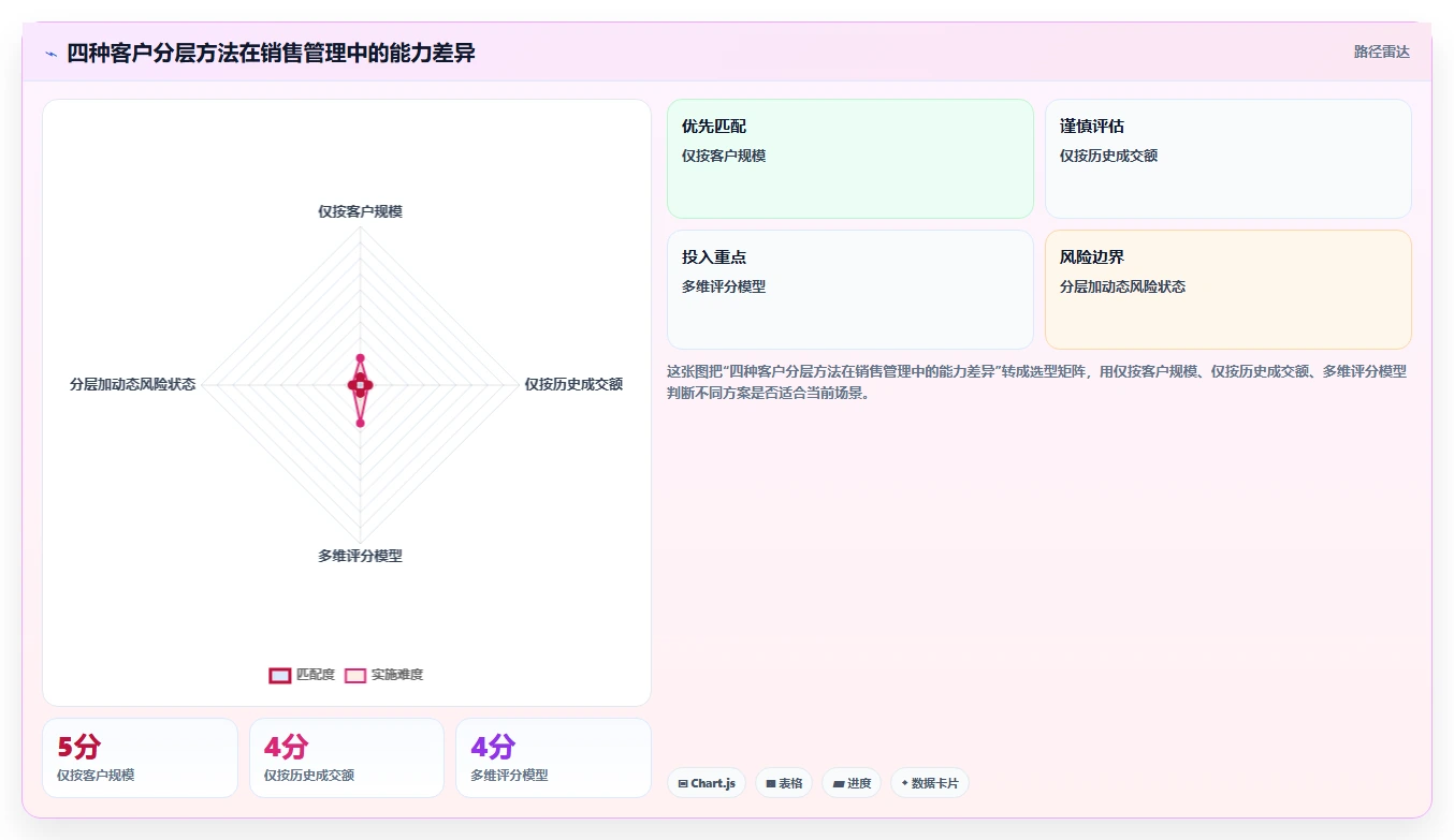 crm大数据分析：销售主管增长版路线：客户分层从准备、执行到复盘