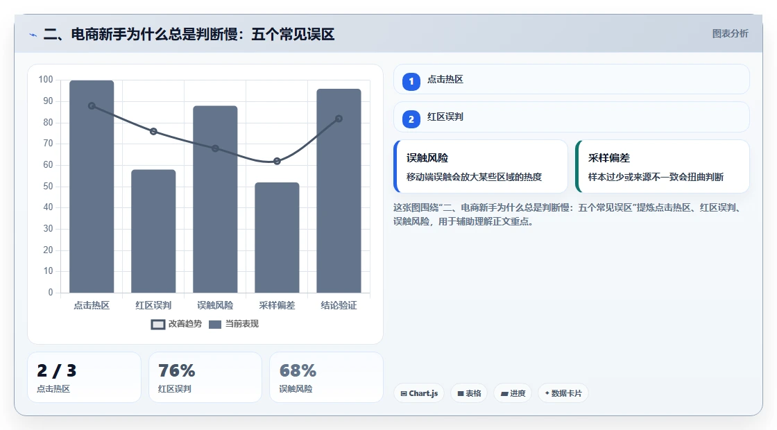 二、电商新手为什么总是判断慢：五个常见误区