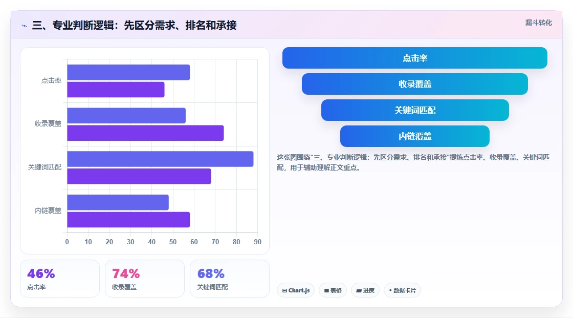 三、专业判断逻辑：先区分需求、排名和承接