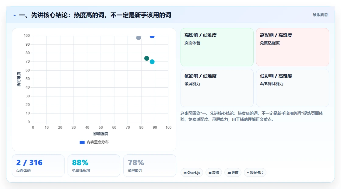 一、先讲核心结论：热度高的词，不一定是新手该用的词