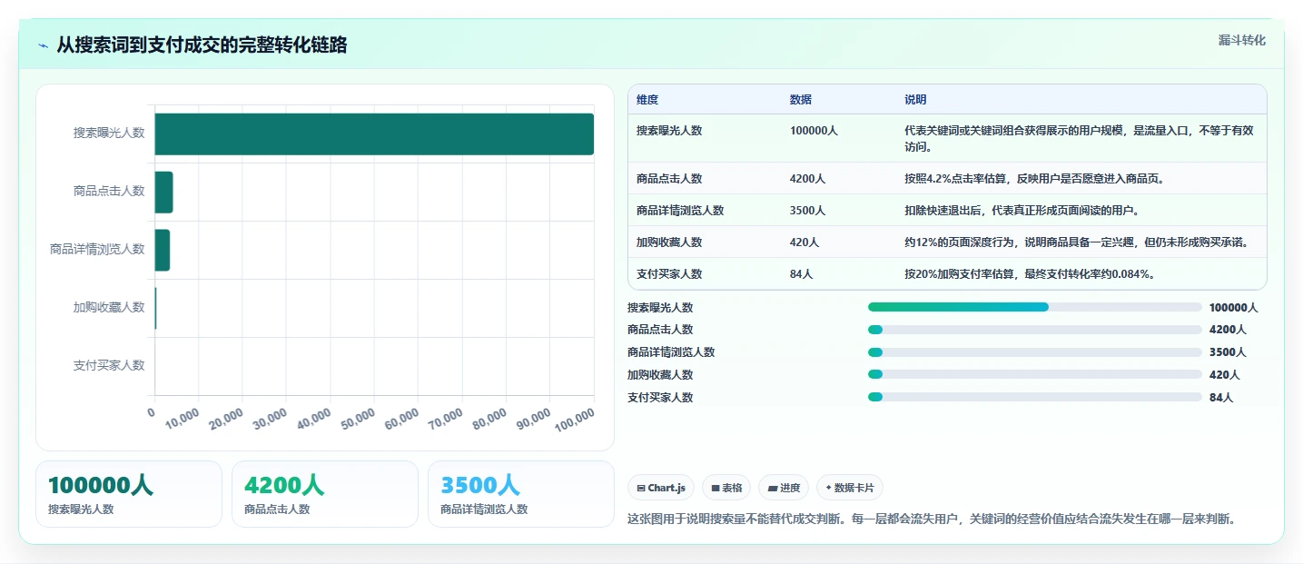 电商搜索关键词数据：电商新手怎么用：从长尾词到提升点击转化