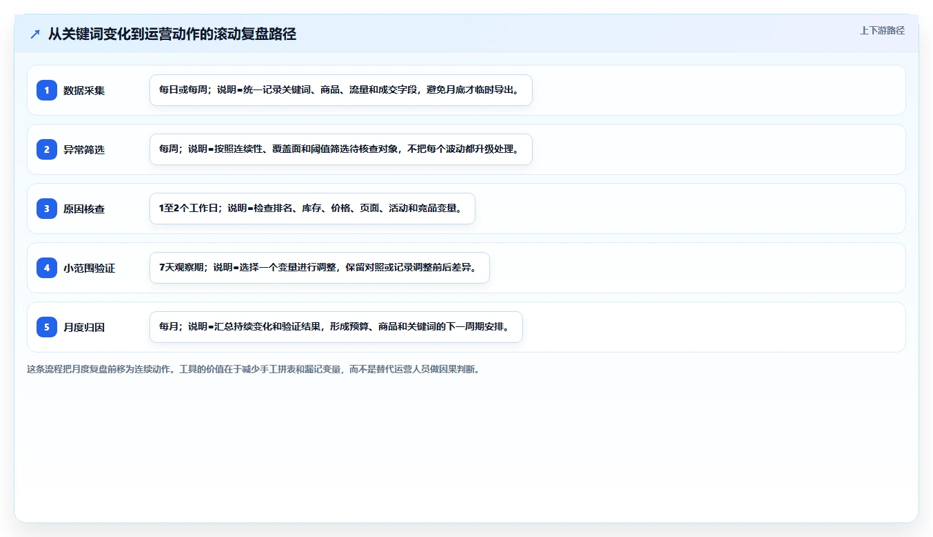 电商搜索关键词数据：电商新手常见误区：月度复盘为什么总遇到趋势判断慢