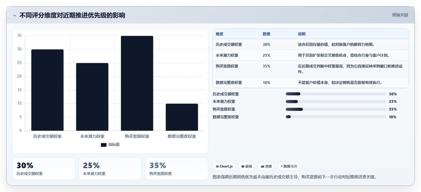 crm大数据分析：销售主管增长版路线：客户分层从准备、执行到复盘