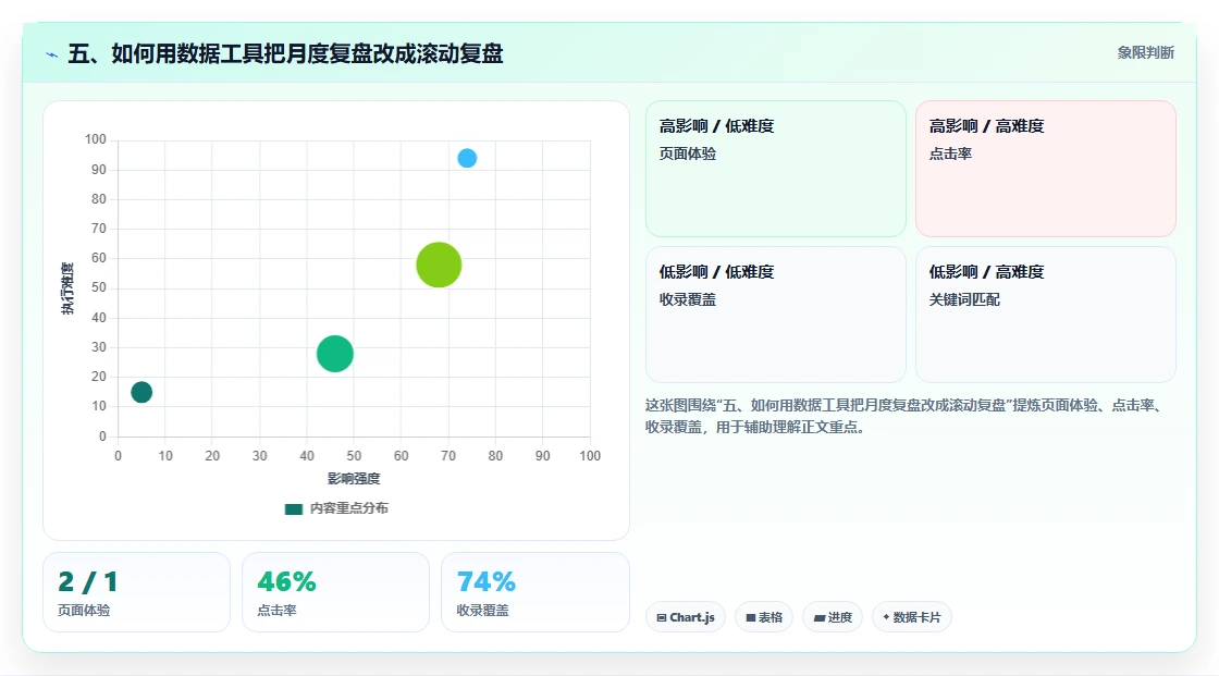 五、如何用数据工具把月度复盘改成滚动复盘