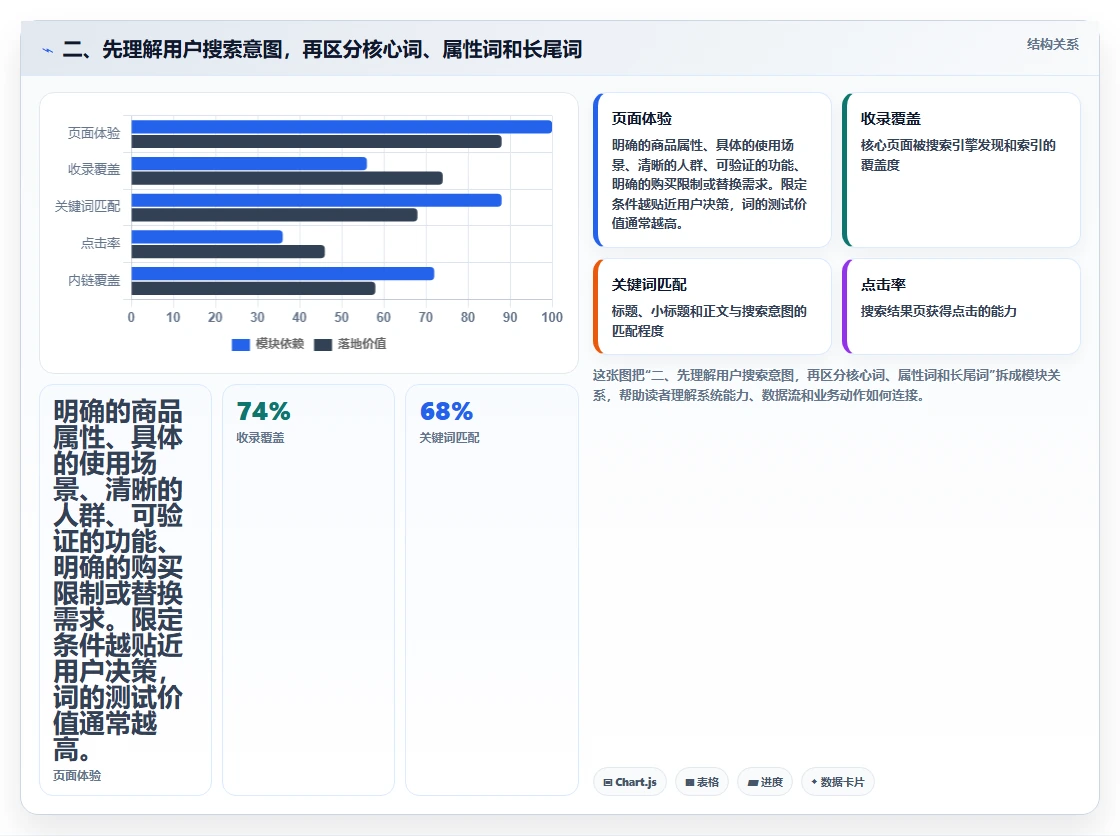 二、先理解用户搜索意图，再区分核心词、属性词和长尾词