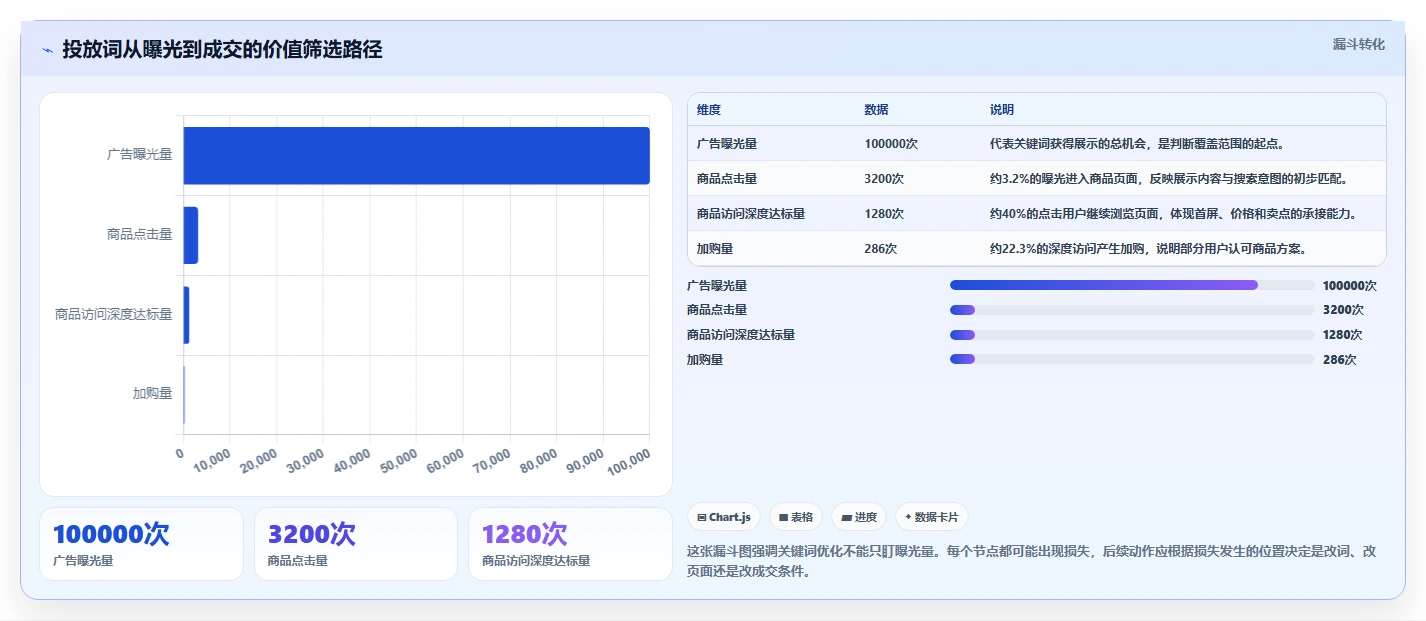 电商搜索关键词数据：电商新手进阶版：投放词的完整方法与步骤