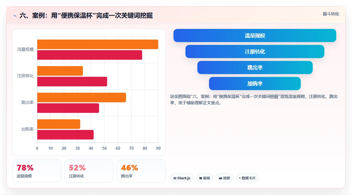 六、案例：用“便携保温杯”完成一次关键词挖掘