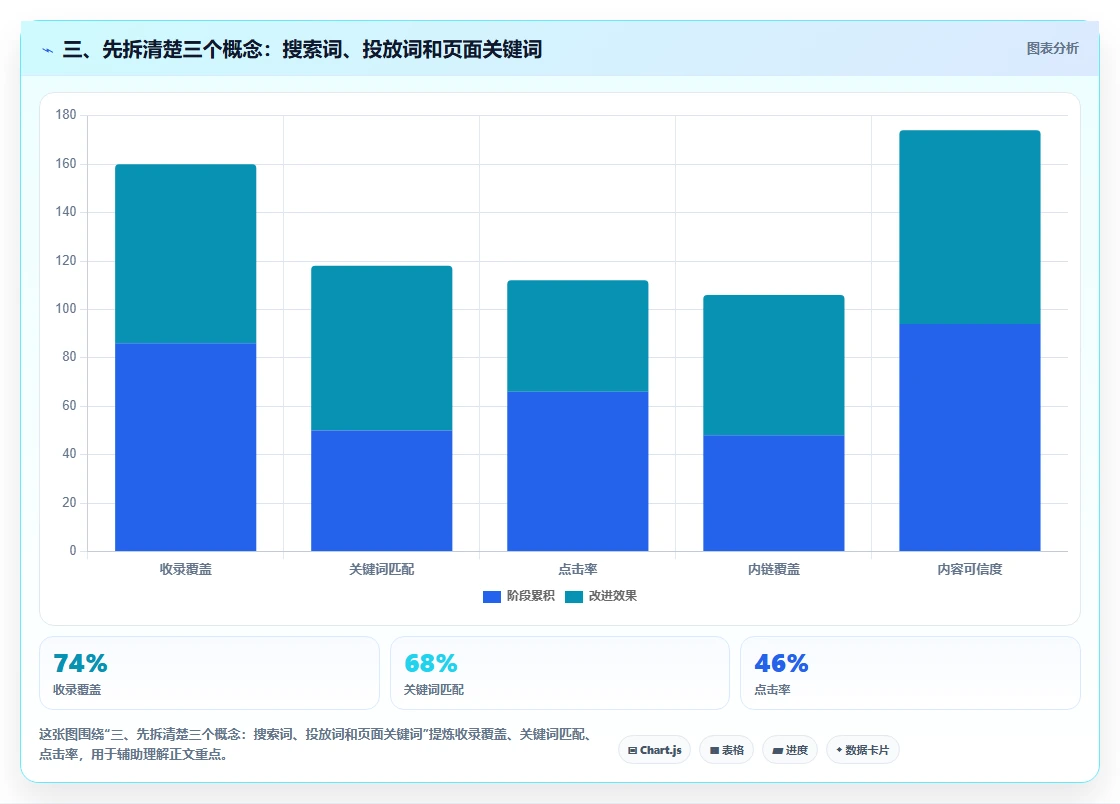 三、先拆清楚三个概念：搜索词、投放词和页面关键词