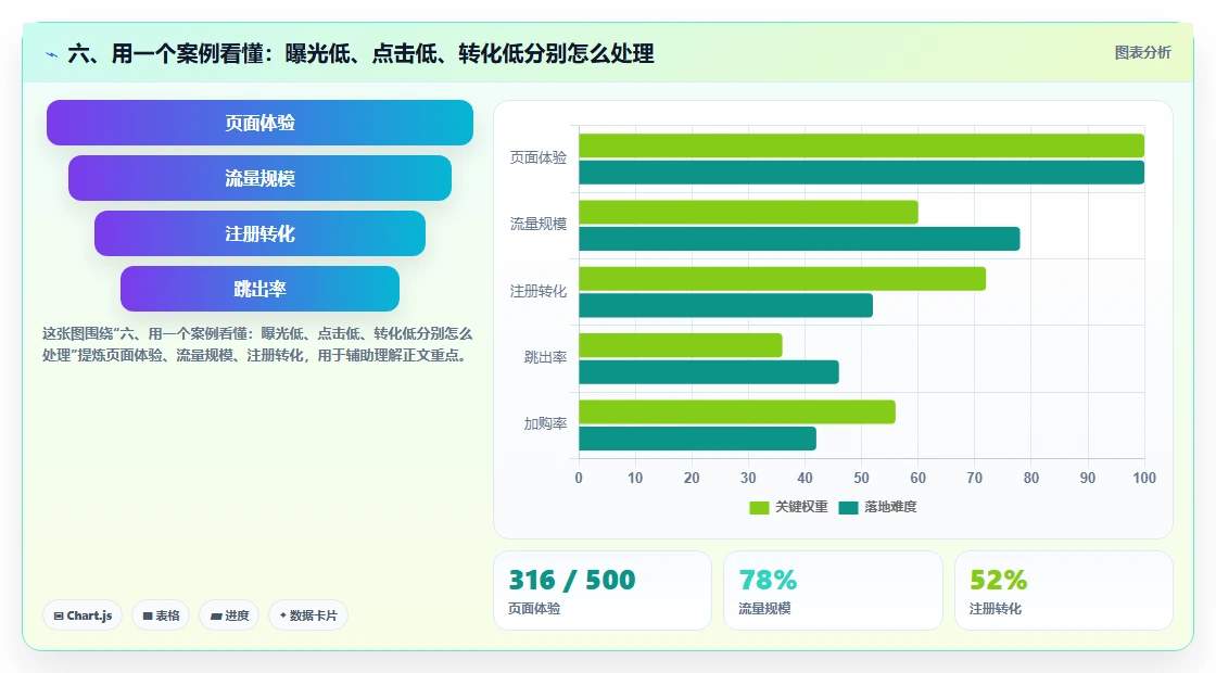 六、用一个案例看懂：曝光低、点击低、转化低分别怎么处理