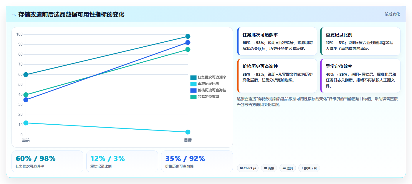 电商数据抓取：选品人员实施建议：围绕存储方案稳步提升提高任务稳定性