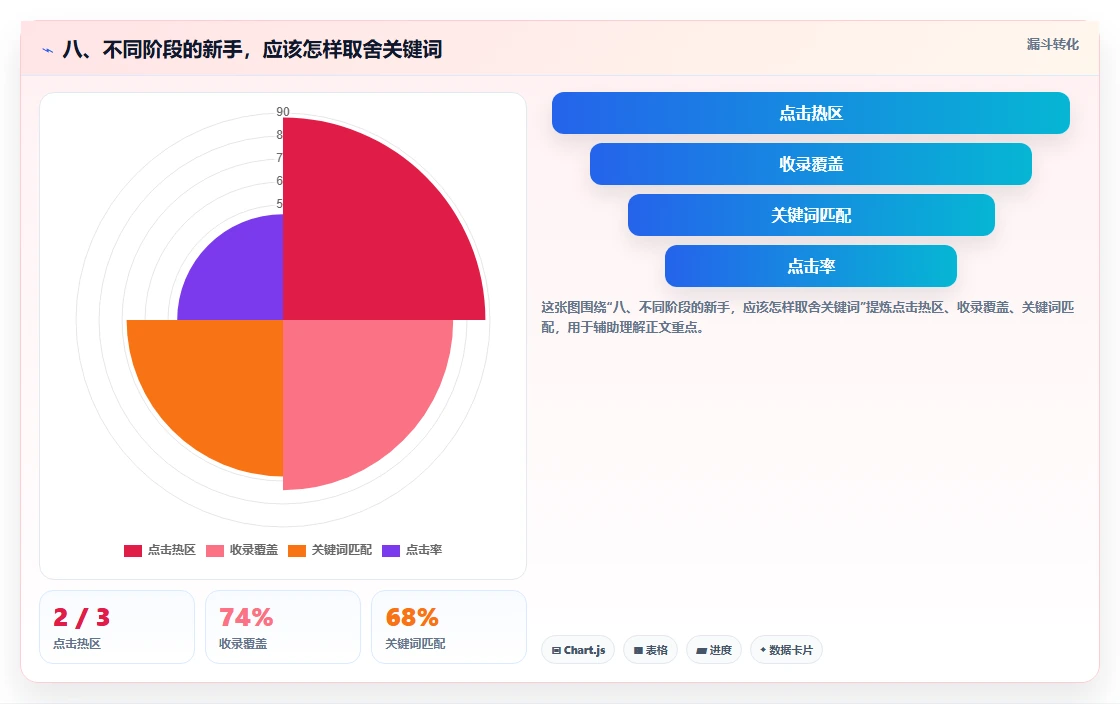 八、不同阶段的新手，应该怎样取舍关键词