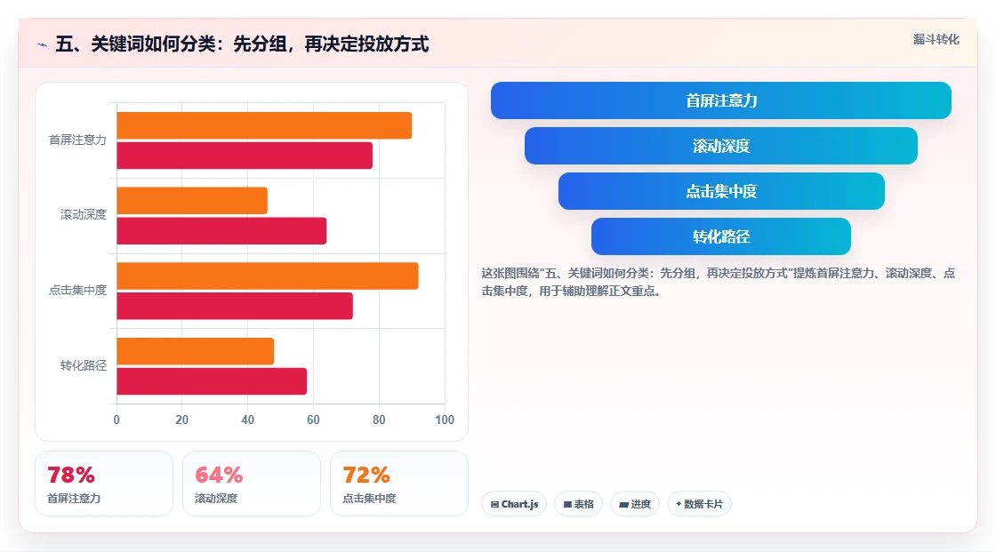 五、关键词如何分类：先分组，再决定投放方式