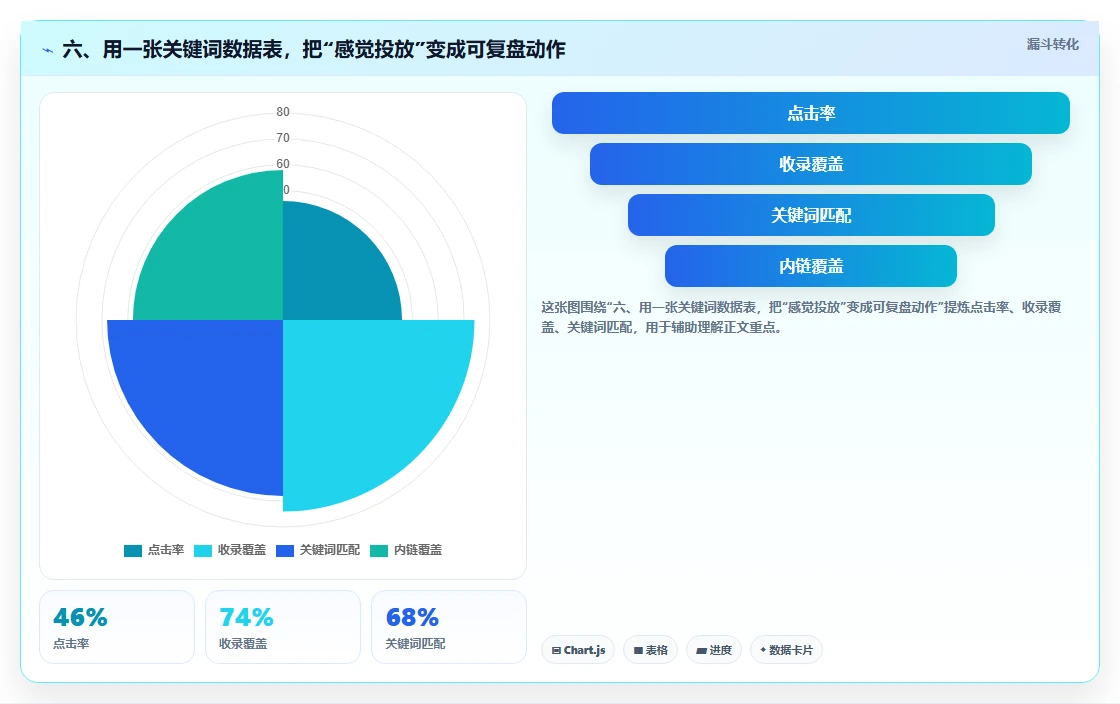 六、用一张关键词数据表，把“感觉投放”变成可复盘动作